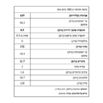 ערכים תזונתיים ורכיבים – טחינה עם דבש טהור 500 גרם