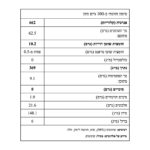 ערכים תזונתיים ורכיבים – טחינה מלך מתובלת 500 גרם