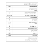 ערכים תזונתיים ורכיבים – טחינה שומשום מלא 500 גרם